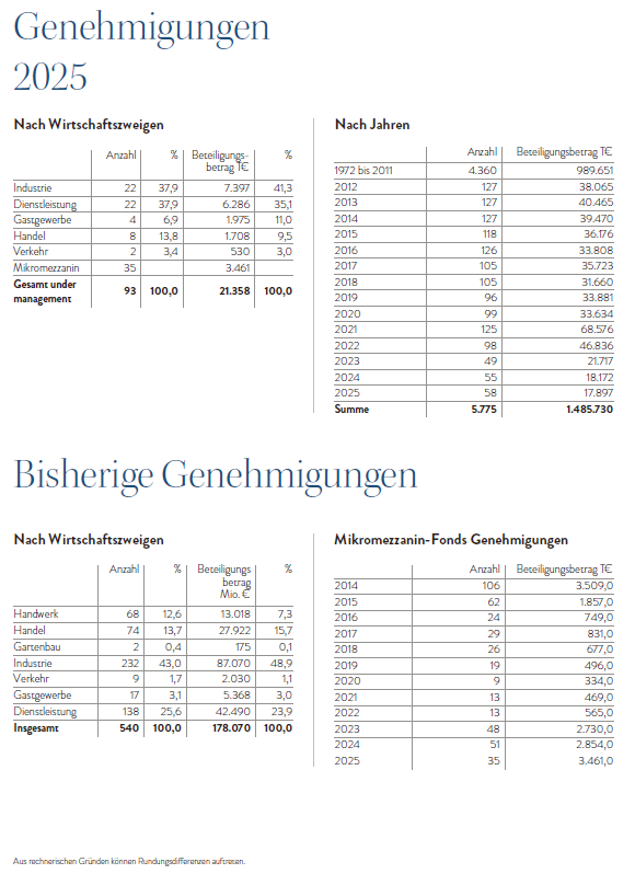 Statistik MBG 2025
