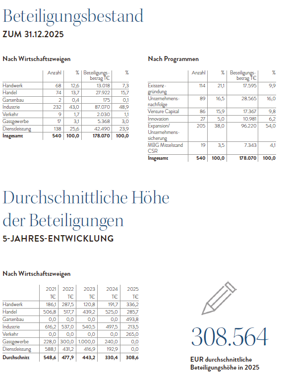 Statistik MBG 2025